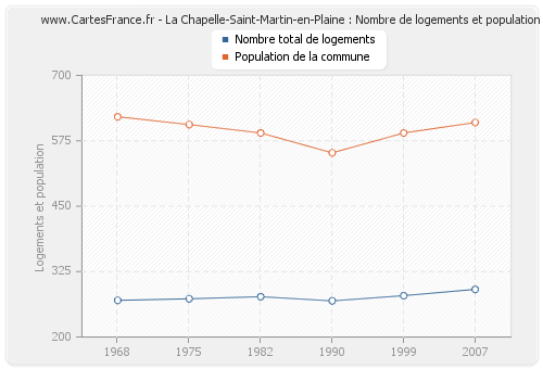 La Chapelle-Saint-Martin-en-Plaine : Nombre de logements et population